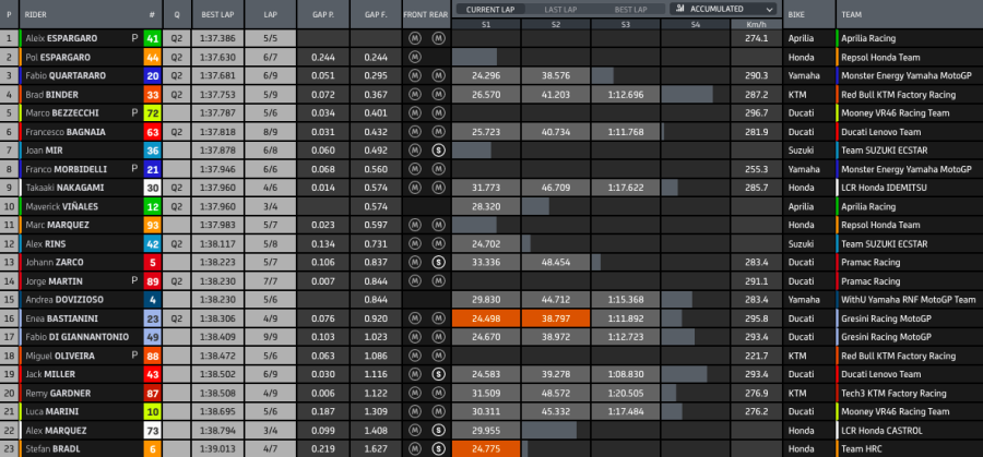 MotoGP: Bagnaia vola in FP3 a Jerez: Quartararo 2°, Marquez 4° su un ottimo Vinales