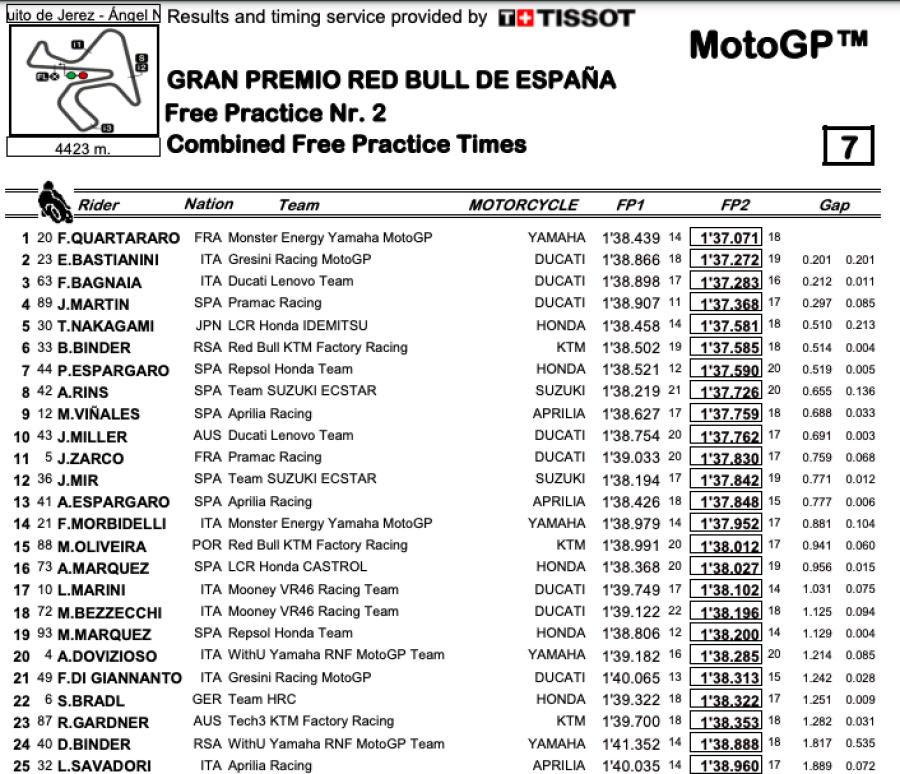 MotoGP: Bagnaia vola in FP3 a Jerez: Quartararo 2°, Marquez 4° su un ottimo Vinales