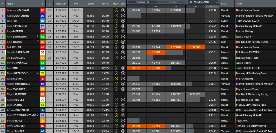 MotoGP: Bagnaia vola in FP3 a Jerez: Quartararo 2°, Marquez 4° su un ottimo Vinales