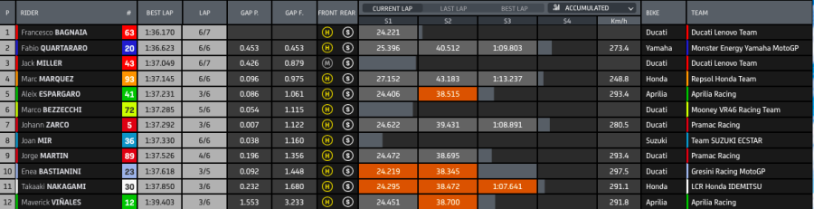 MotoGP: Bagnaia devastante, pole a Jerez: Quartararo 2°, A. Espargarò 3°, Marquez 5°