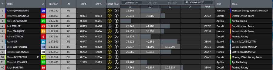MotoGP: Bagnaia devastante, pole a Jerez: Quartararo 2°, A. Espargarò 3°, Marquez 5°