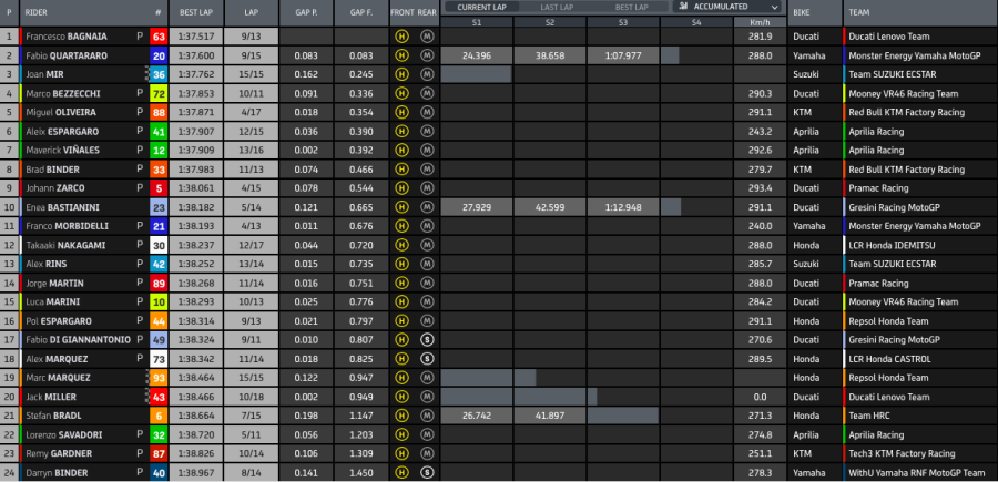 MotoGP: Bagnaia devastante, pole a Jerez: Quartararo 2°, A. Espargarò 3°, Marquez 5°