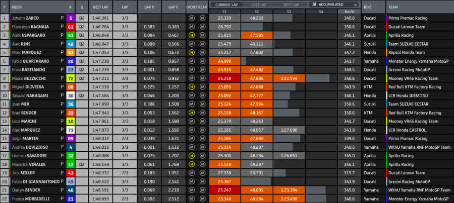 MotoGP: LIVE Fp2 MotoGP Mugello: cade Zarco, bandiera rossa