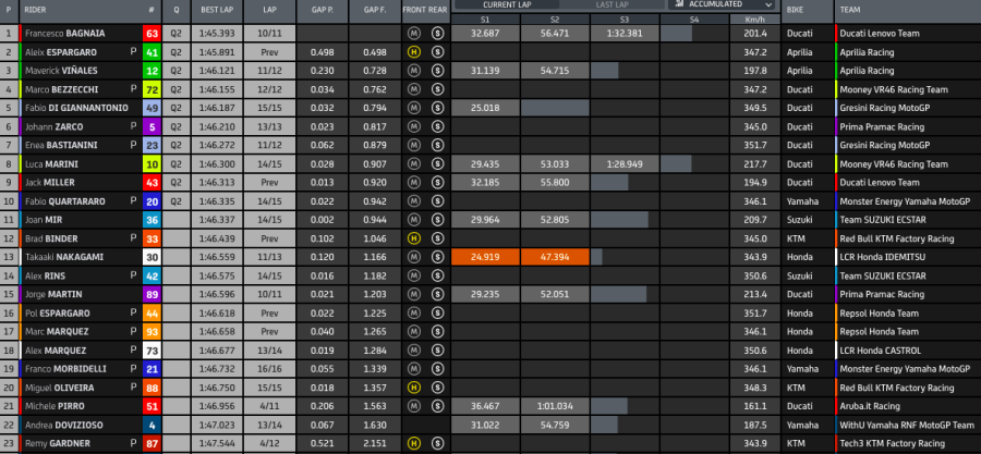 MotoGP: Bagnaia detta legge in FP3 al Mugello: A.Espargarò 2°, Marini 3°. Disastro Marquez