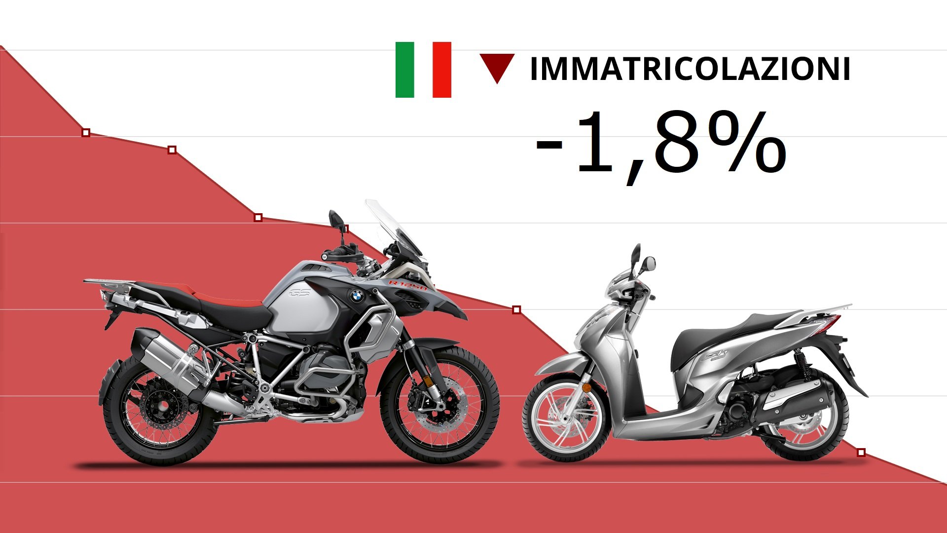 Marché de la moto et du scooter juin 2022 : une nouvelle baisse de 1,8 %