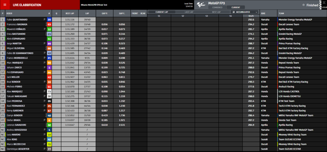 Test MotoGP Misano, den 2: Quartararo na vrcholu, Marquez na +0,5