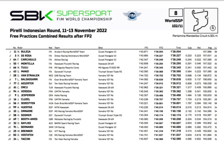 Supersport Indonésie : Niccolò Bulega commande le Duke-tris vendredi