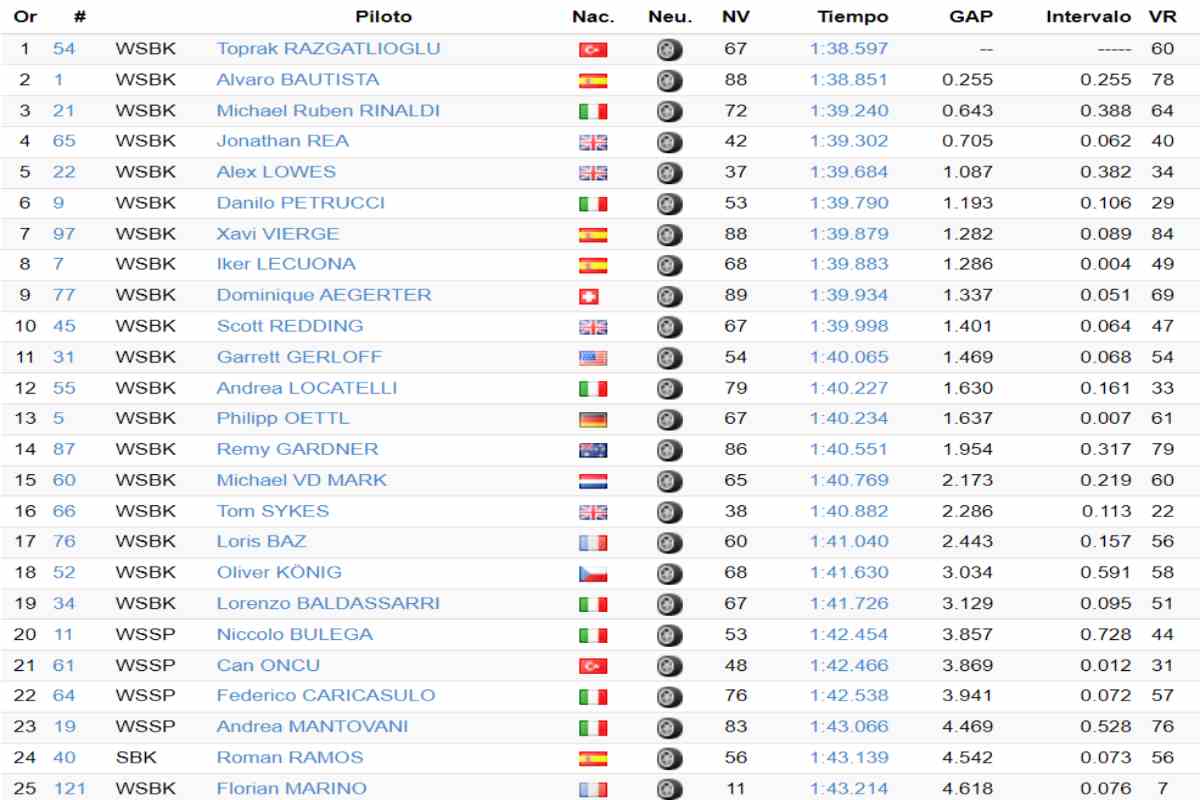 Classifica Test Superbike Jerez