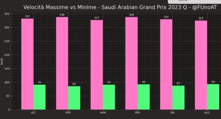 F1 GP Arab Saudi: Red Bull vs Ferrari, analisis kemungkinan strategi