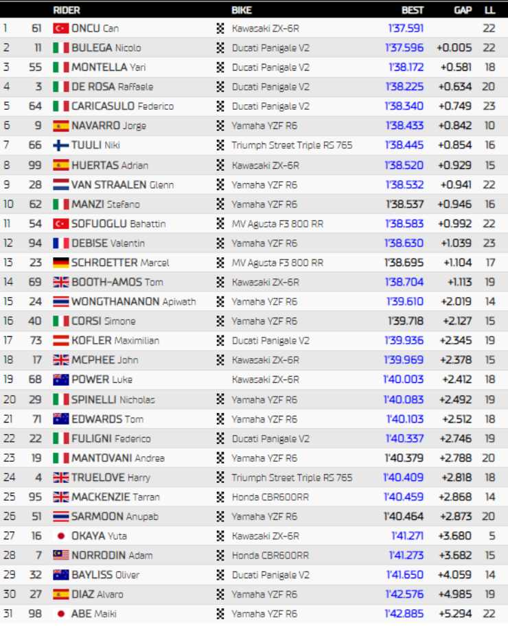 Classificação do Supersport Assen Treino Livre 2