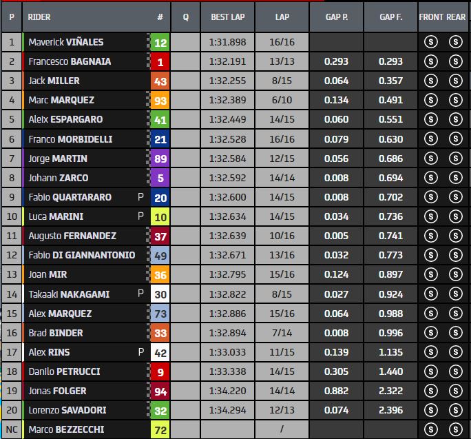 MotoGP Le Mans, 자유 연습: Ducati 및 KTM의 장애