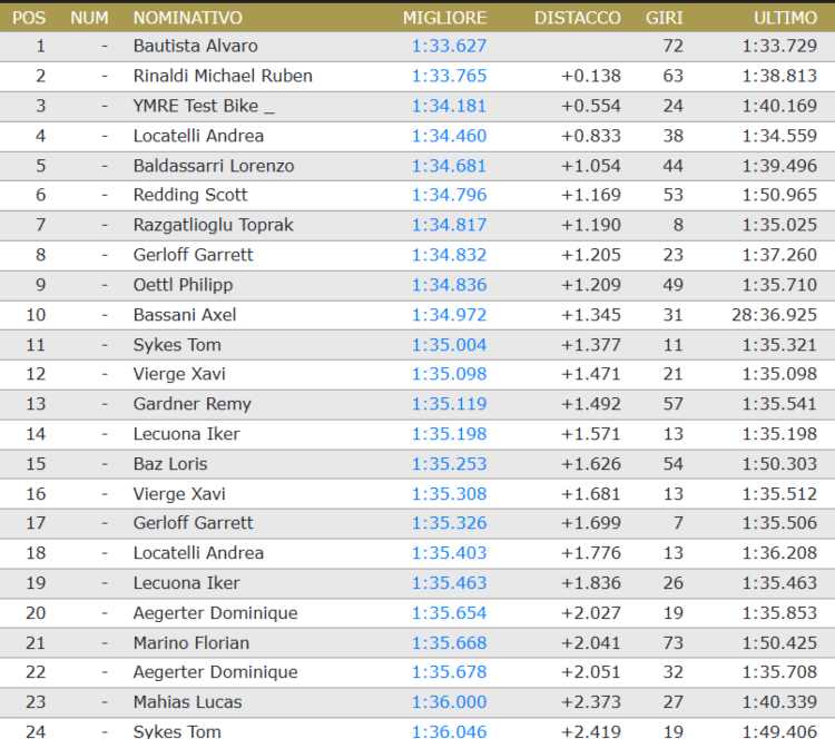 Teststand Misano Superbike