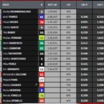 MotoE Sachsenring: Ο Jordi Torres κατακτά την pole position σε βρεγμένη πίστα