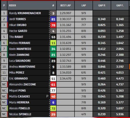 MotoE Sachsenring: Ο Jordi Torres κατακτά την pole position σε βρεγμένη πίστα
