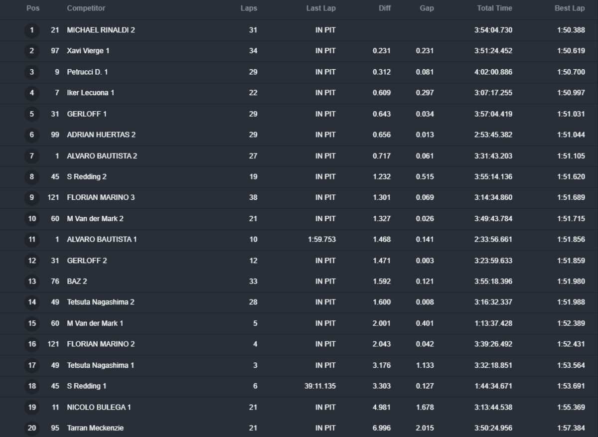 Superbike, Aragon-test: tijden en klassement Dag 1
