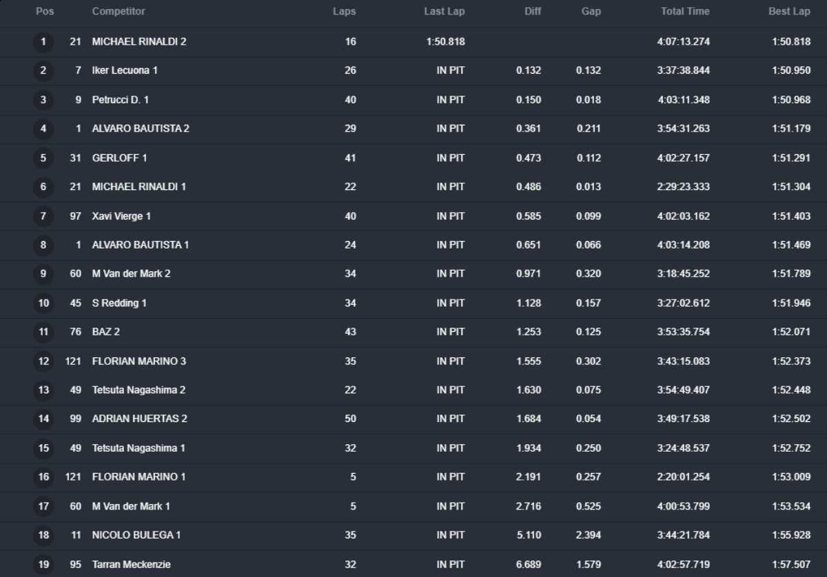 Superbike, Aragon-test: tijden en klassement Dag 1