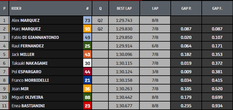 MotoGP 泰国站:杆位和新纪录,豪尔赫·马丁无法超越