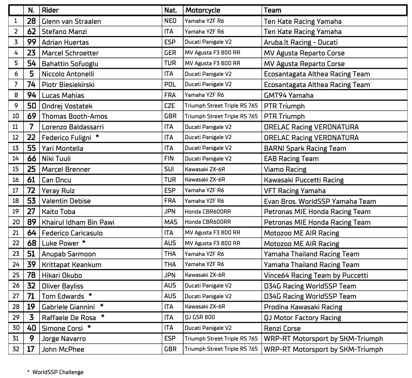 liste des engagés-superbike-supersport-2024