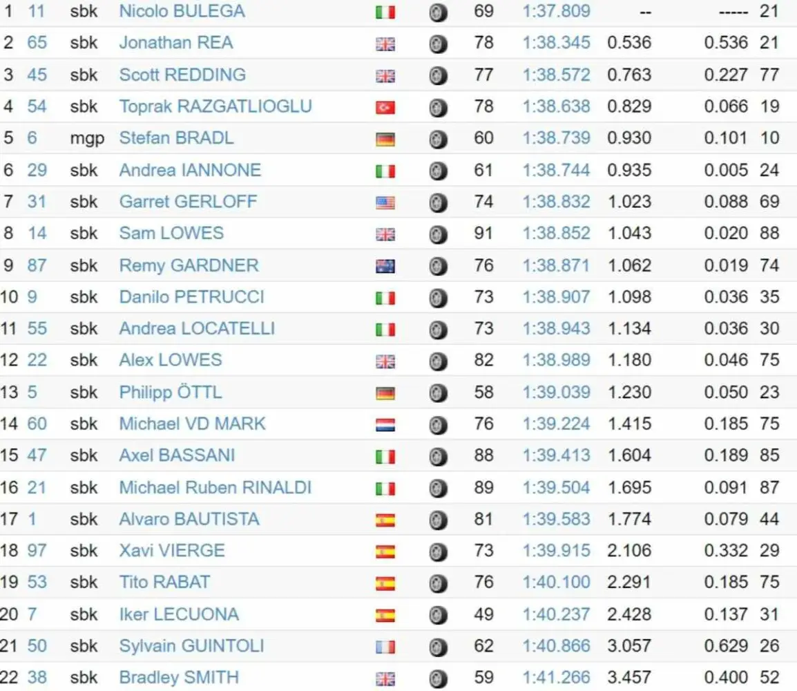 Superbike, Jerez test: tider og placering Dag 2