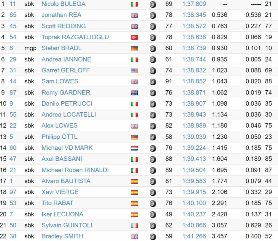 Superbike, test de Jerez : temps et classement Jour 2