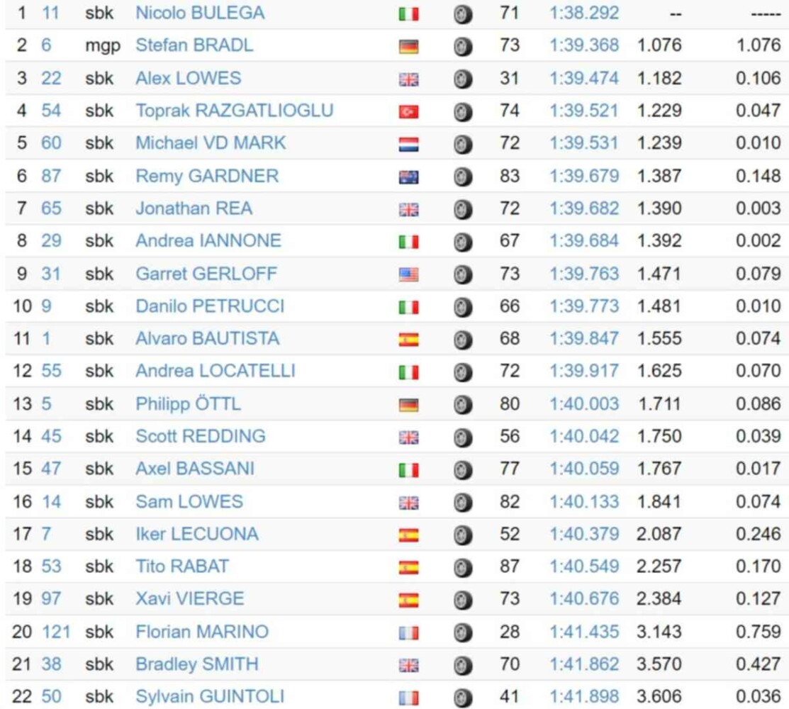 Superbike, Jerez test: tider och rankningar Dag 1