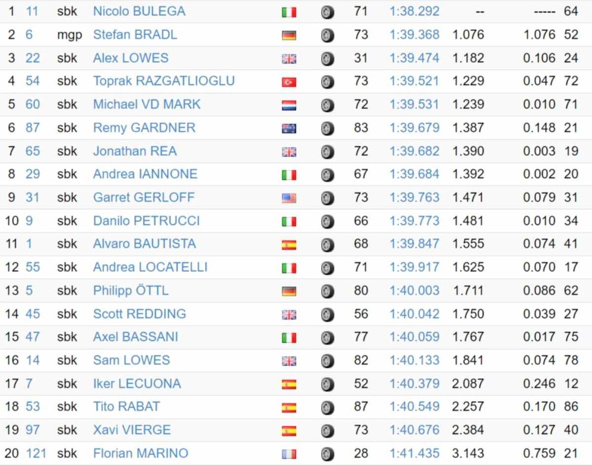 Superbike, test de Jerez : temps et classements Jour 1