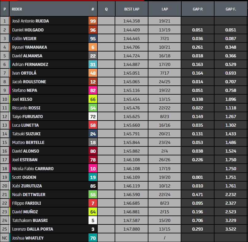 test-moto3-jerez-fp2