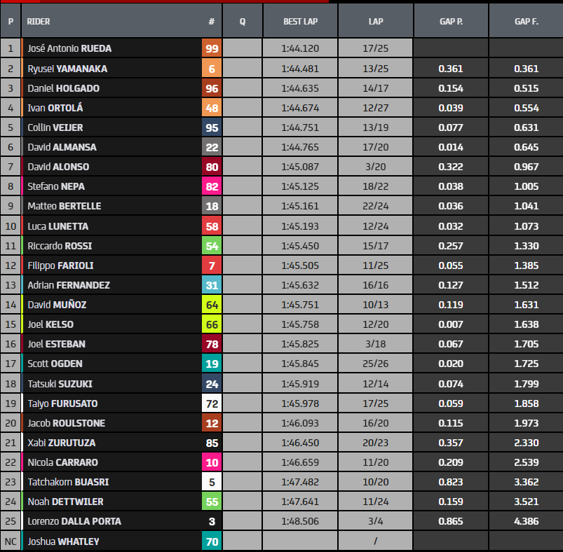 test-moto3-jerez-day2-fp3