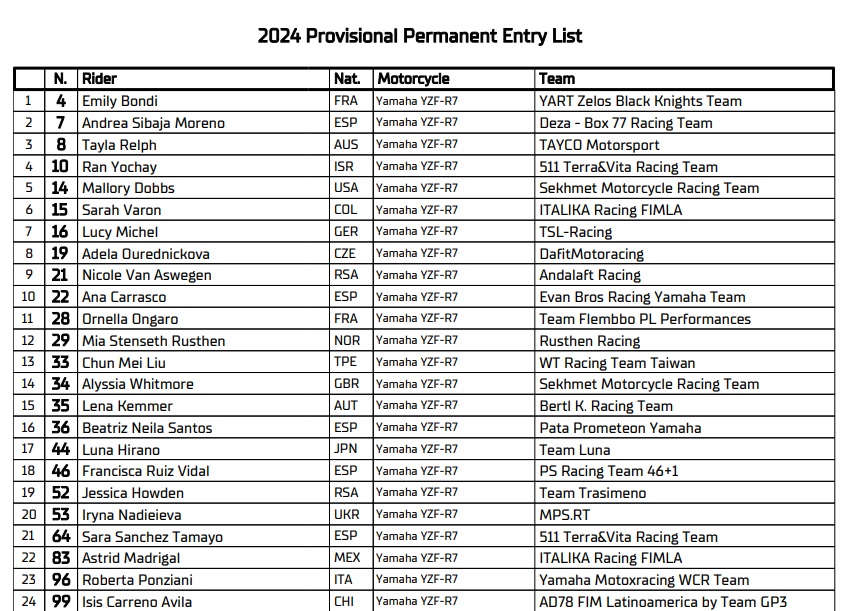 女子世界選手権暫定エントリーリスト：2024年シーズン開始時点で24名