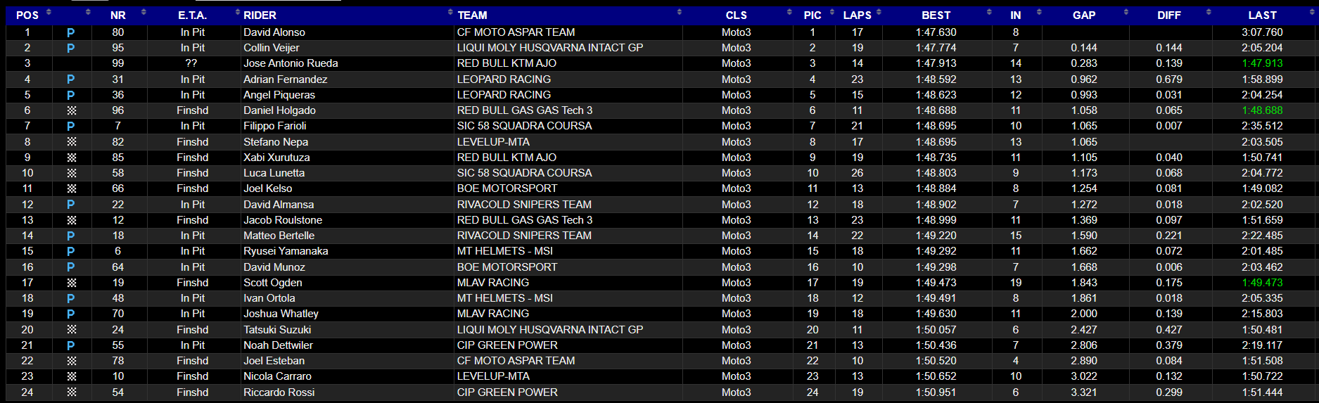 moto3-portimao-day2-fp2