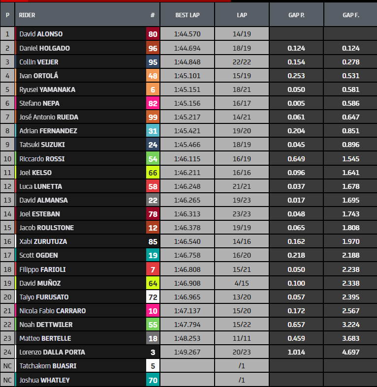 test-moto3-jerez-fp1