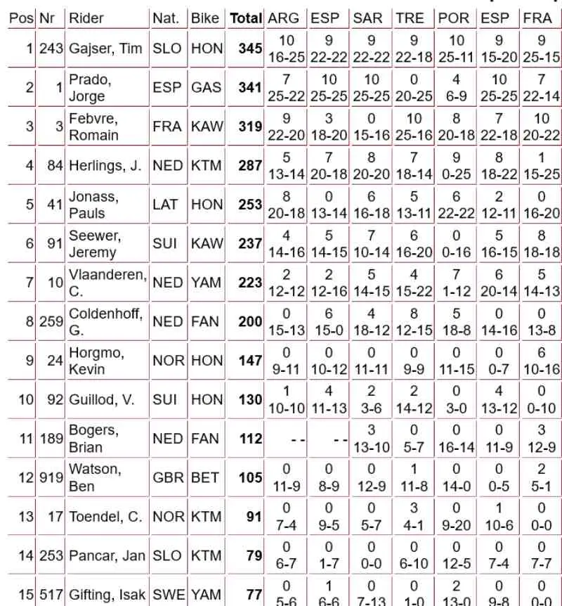 Bảng xếp hạng các tay đua MXGP 2024