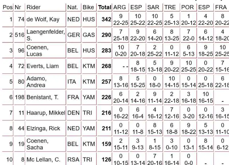Classement mondial MX2 2024