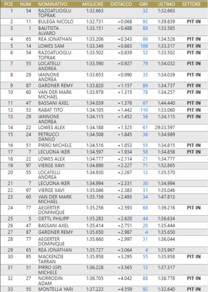 Test Superbike Misano