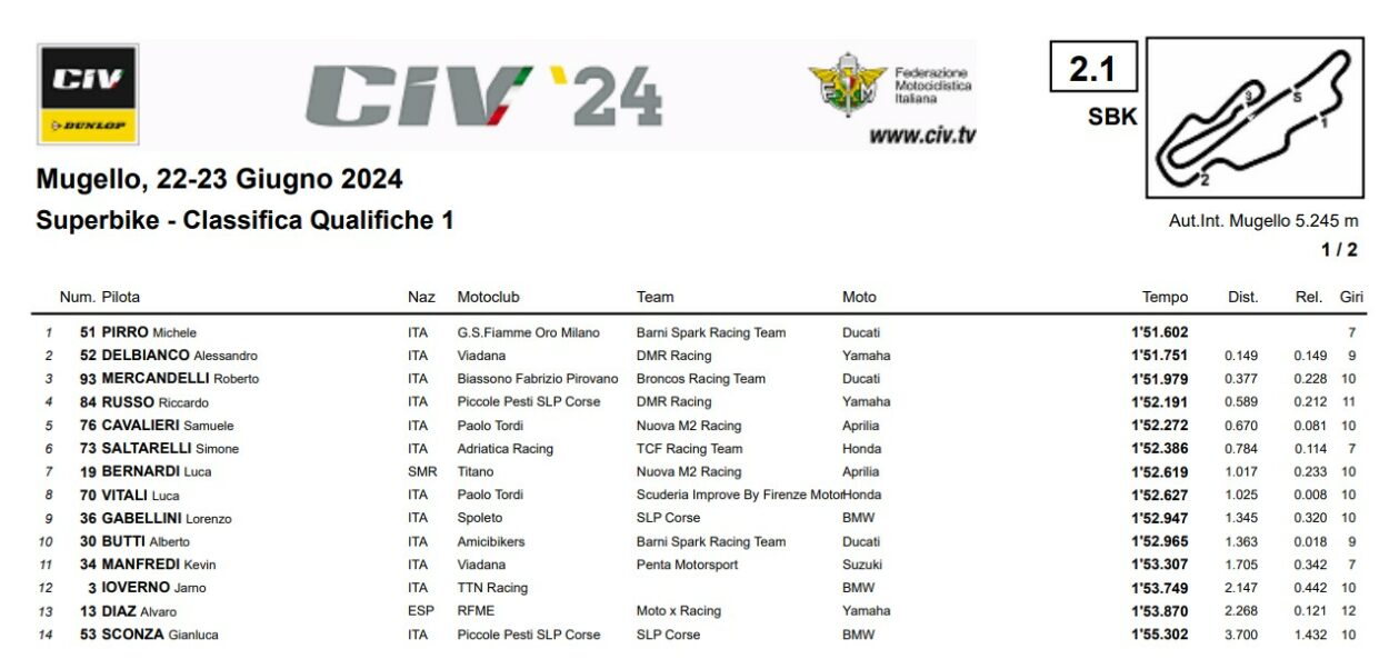 Michele Pirro fait partie du CIV Superbike, Riccardo Russo est de ...