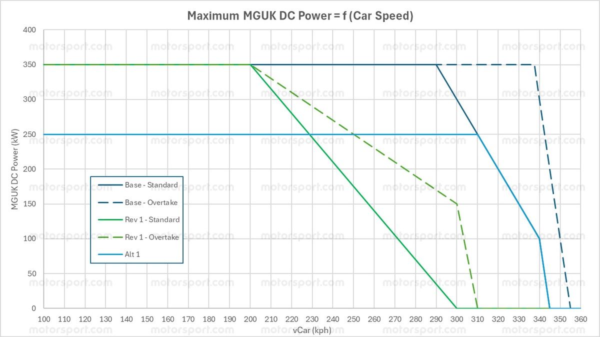 Courbe d’utilisation du MGU‑K selon la vitesse et la puissance