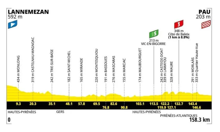 Profil altimétrique de la 5e étape du Tour de France 2026