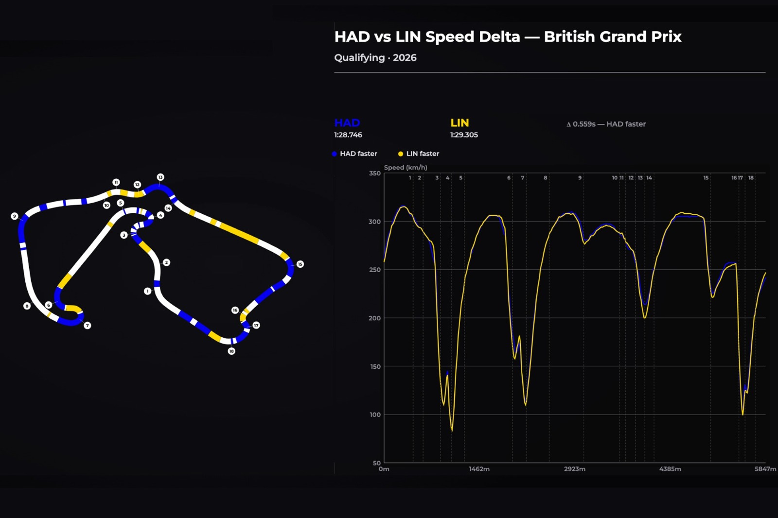 Comparaison des données des meilleurs tours d'Isack Hadjar (en bleu) et d'Arvid Lindblad (en jaune) en Q3 à Silverstone