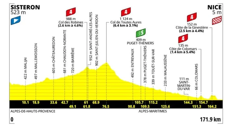 Départ de Sisteron vers Nice, dernière étape de plaine avant le sprint final