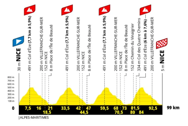 Circuit du col d’Èze, ultime défi de l’étape 9 à Nice