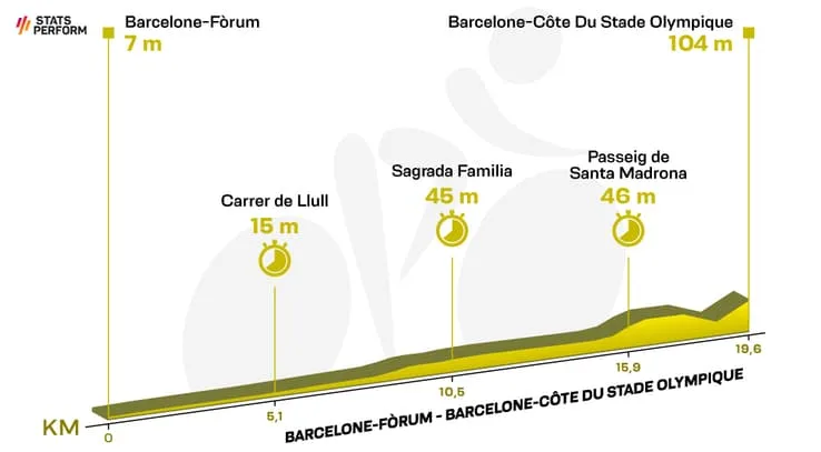 Parcours du contre-la-montre par équipes du Tour de France 2026 à Barcelone