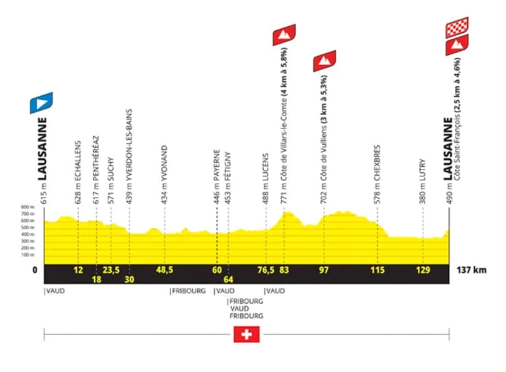 Départ du Tour de France Femmes 2026 à Lausanne, lac de Neuchâtel en arrière‑plan