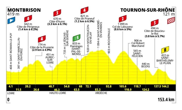 Vue du parcours Montbrison - Tournon-sur-Rhône, étape 6 du Tour de France Femmes 2026
